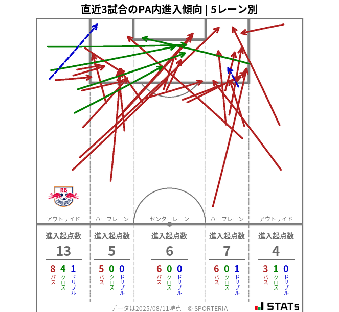 PA内への進入傾向