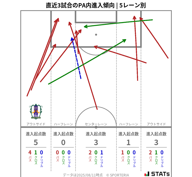 PA内への進入傾向