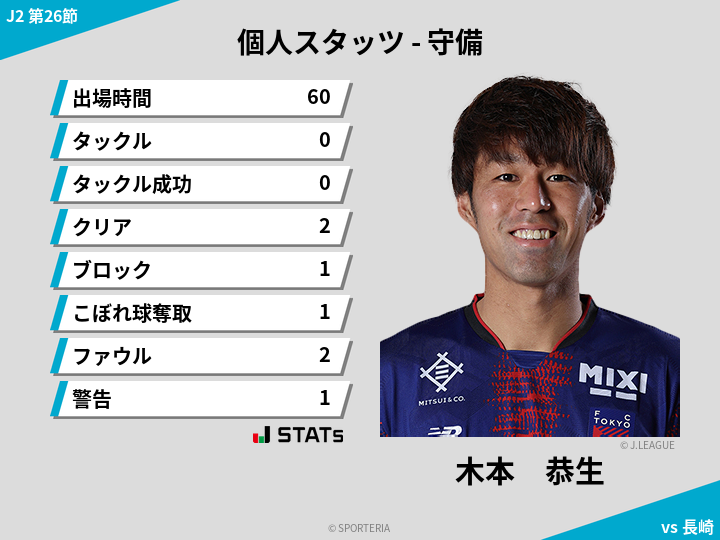 守備スタッツ - 木本　恭生
