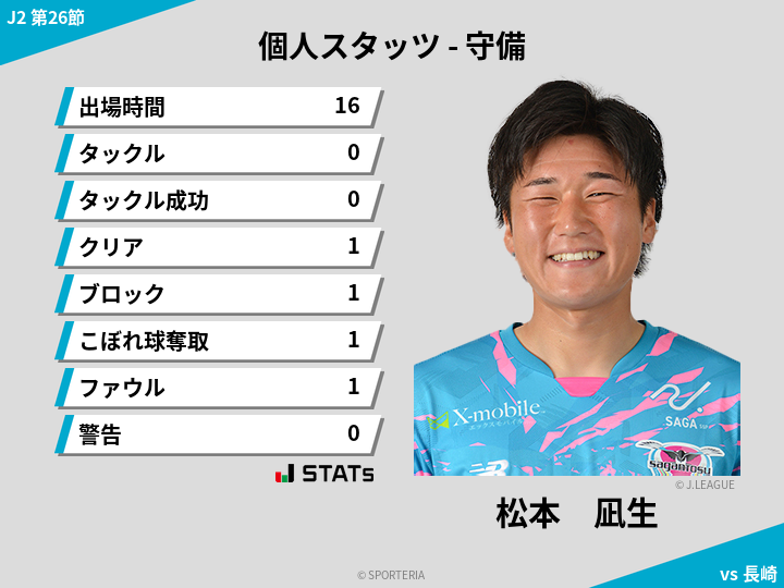 守備スタッツ - 松本　凪生
