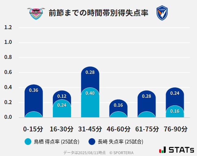 時間帯別得失点率
