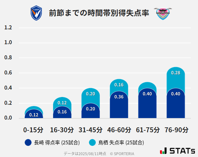 時間帯別得失点率