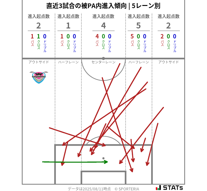 被PA内への進入傾向