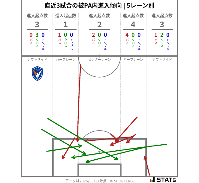 被PA内への進入傾向
