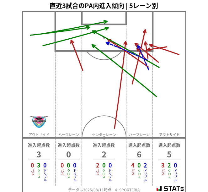 PA内への進入傾向