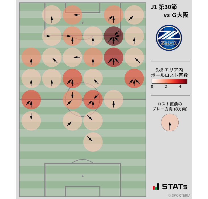 ボールロスト位置