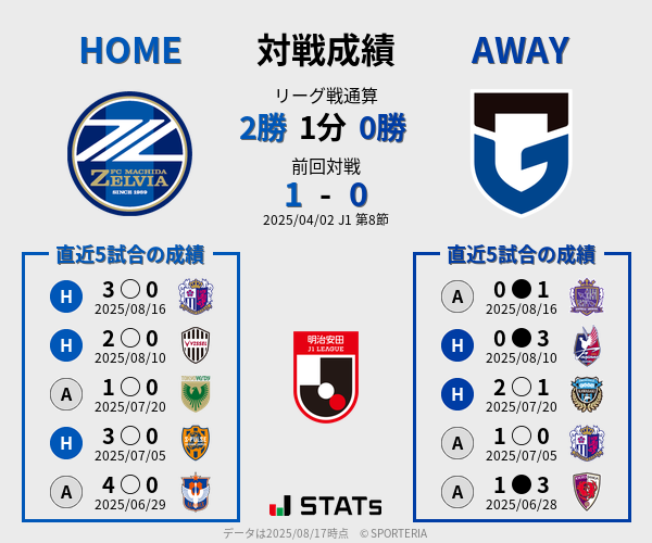 前節までの対戦成績
