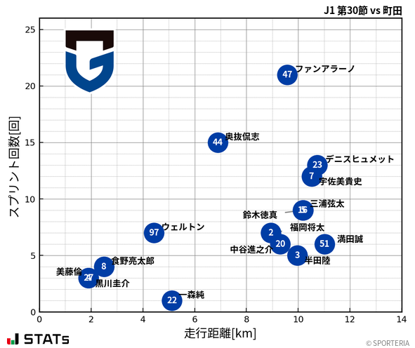 走行距離・スプリント回数