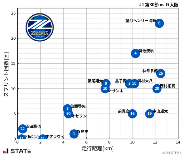 走行距離・スプリント回数