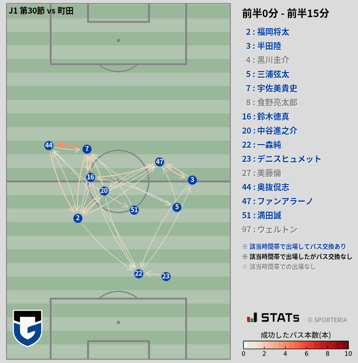時間帯別パスネットワーク図