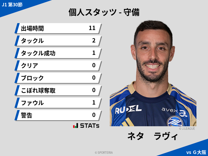 守備スタッツ - ネタ　ラヴィ