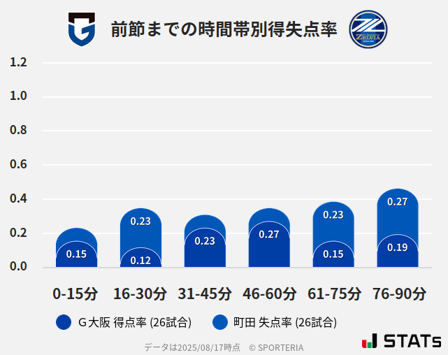 時間帯別得失点率