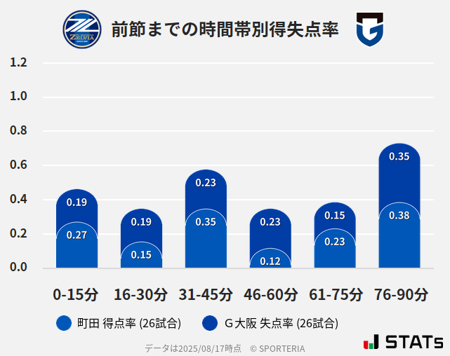 時間帯別得失点率