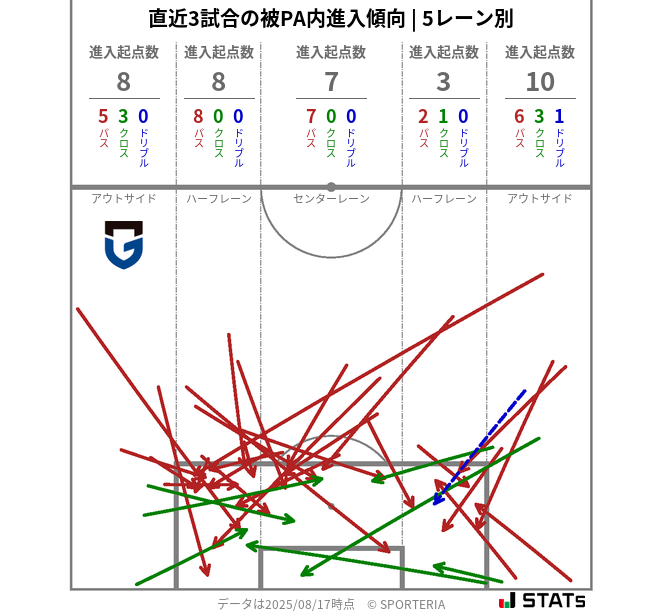 被PA内への進入傾向