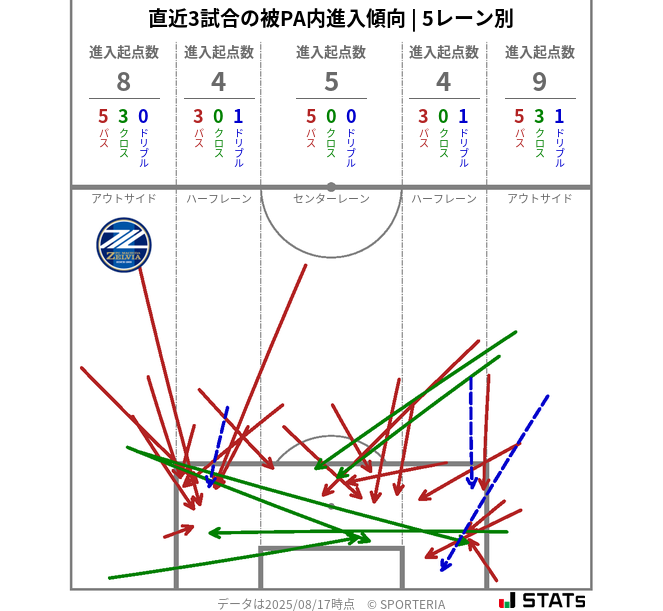 被PA内への進入傾向