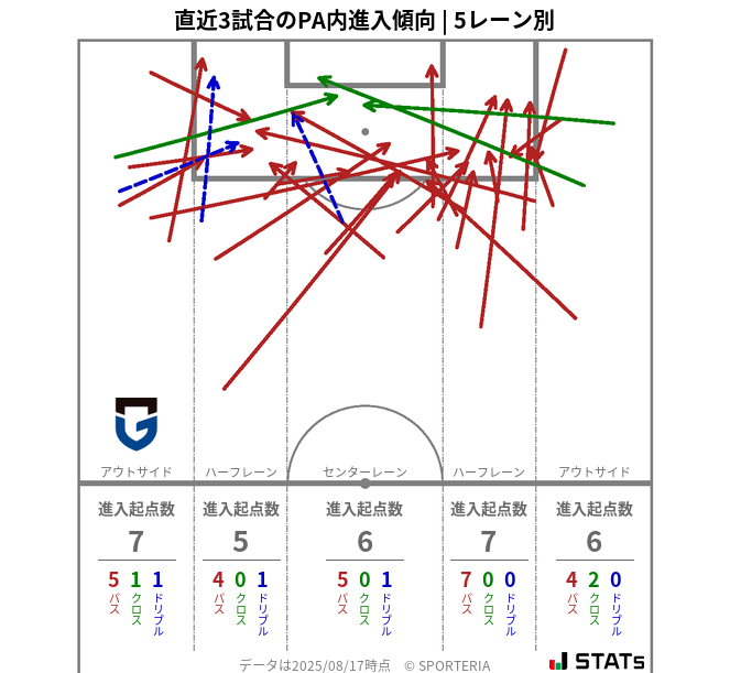 PA内への進入傾向