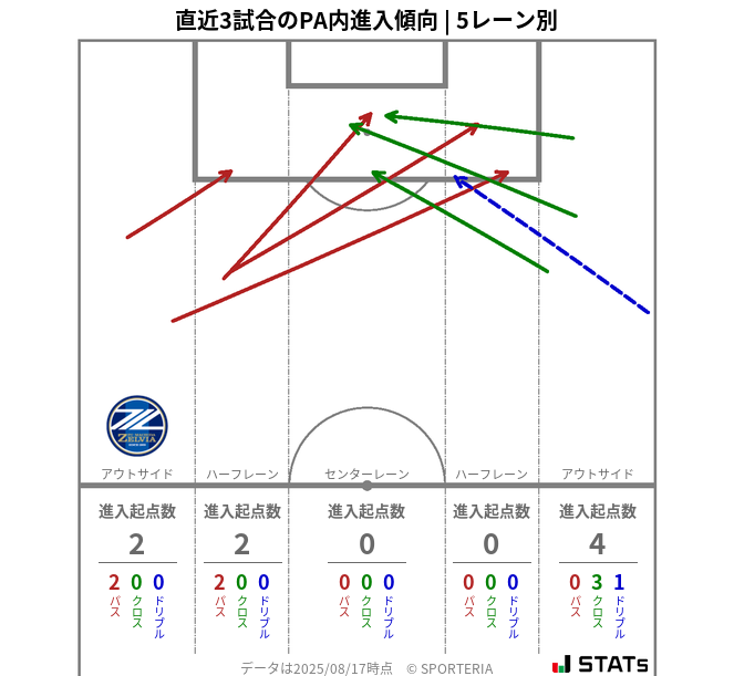 PA内への進入傾向