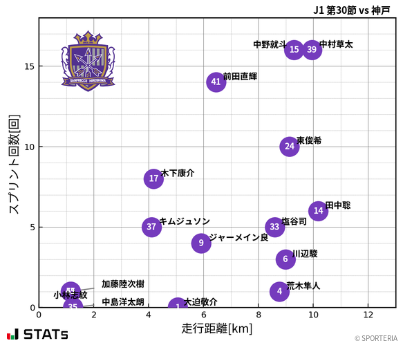 走行距離・スプリント回数