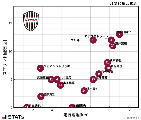 走行距離・スプリント回数