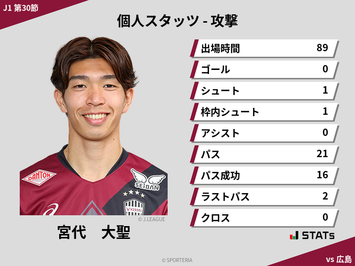 攻撃スタッツ - 宮代　大聖