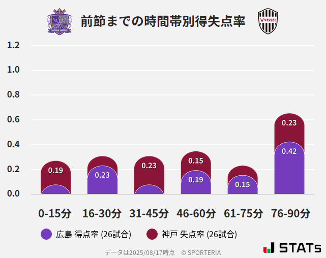 時間帯別得失点率