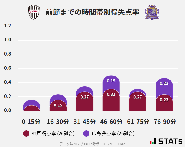 時間帯別得失点率