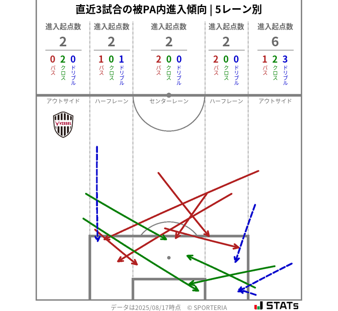 被PA内への進入傾向