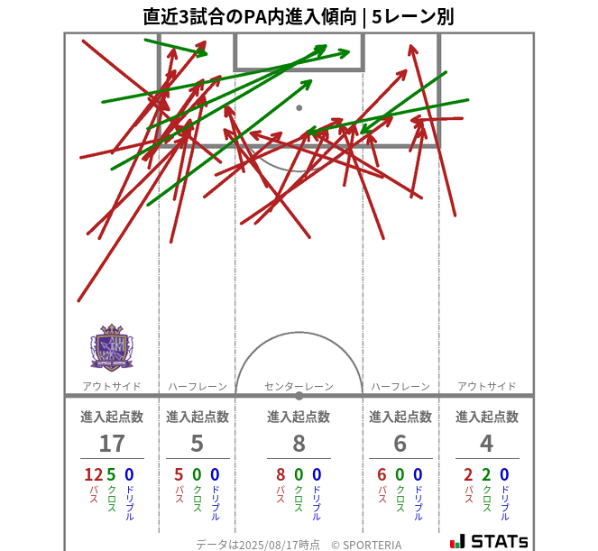 PA内への進入傾向