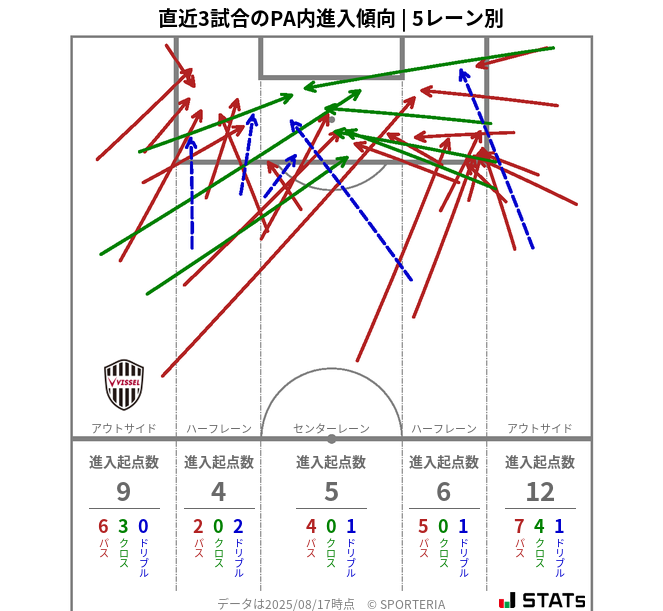 PA内への進入傾向