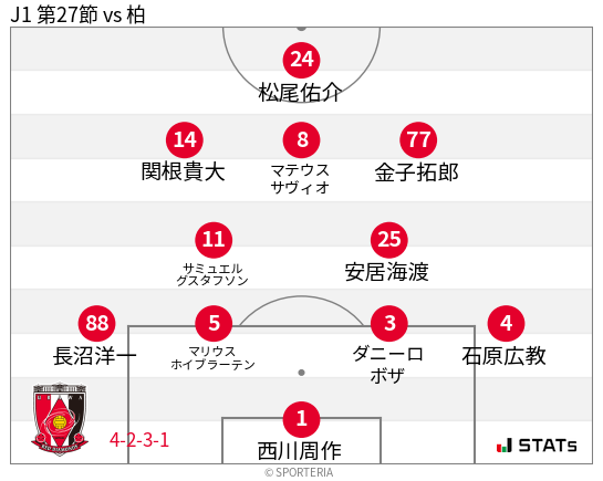 フォーメーション図