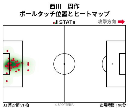 ヒートマップ - 西川　周作