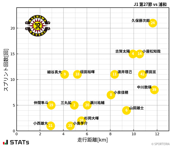 走行距離・スプリント回数