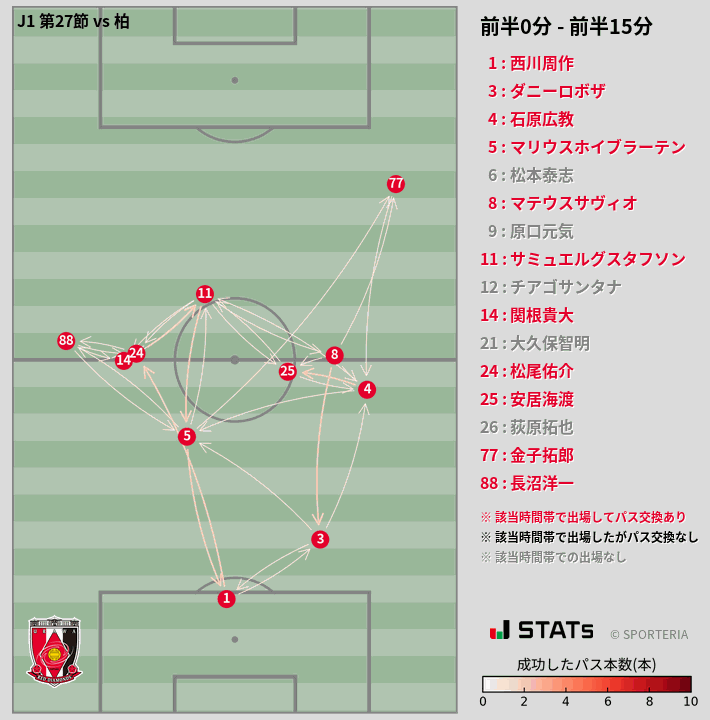 時間帯別パスネットワーク図