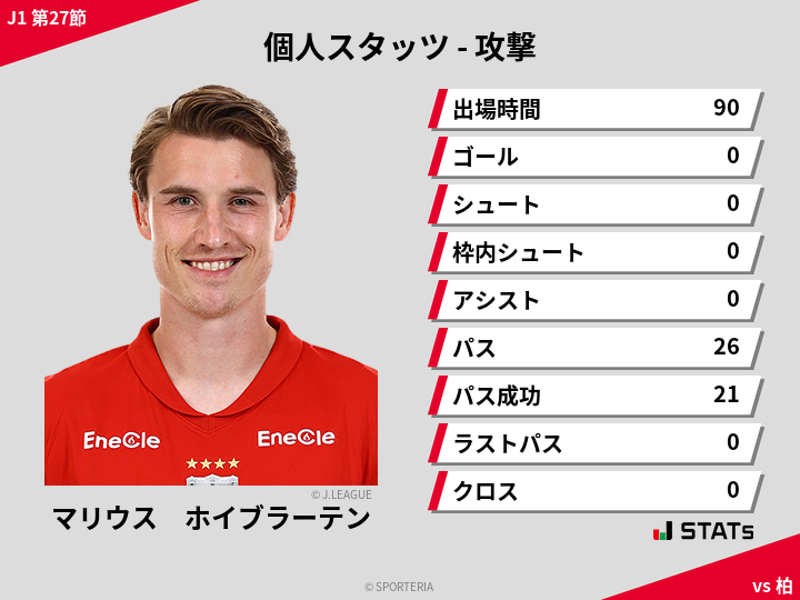 攻撃スタッツ - マリウス　ホイブラーテン