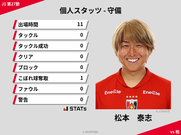 守備スタッツ - 松本　泰志