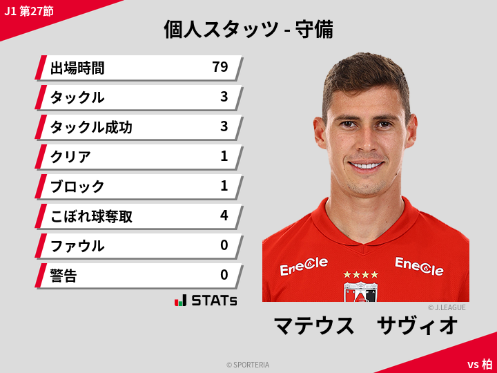 守備スタッツ - マテウス　サヴィオ