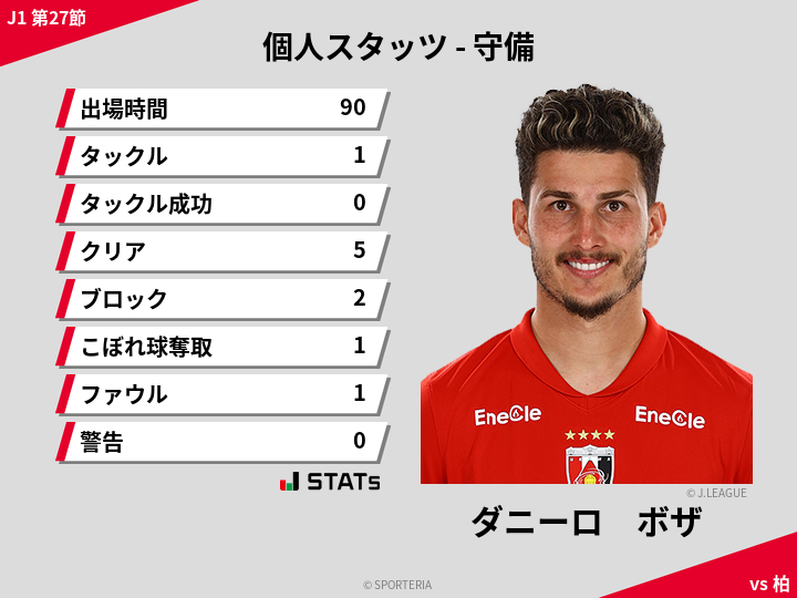 守備スタッツ - ダニーロ　ボザ