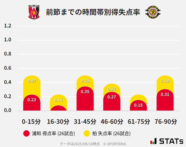 時間帯別得失点率