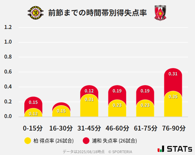 時間帯別得失点率