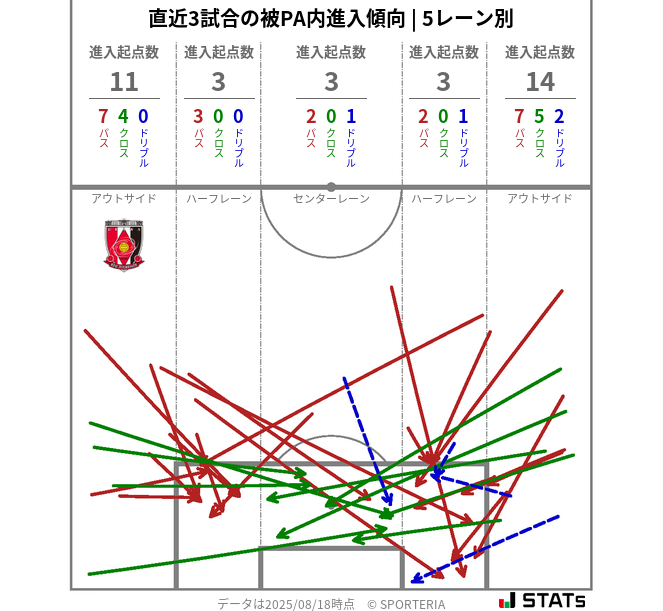 被PA内への進入傾向
