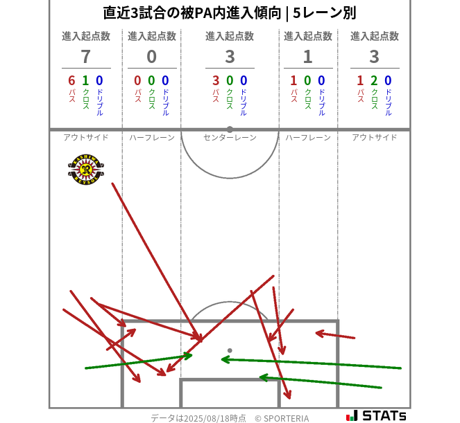 被PA内への進入傾向