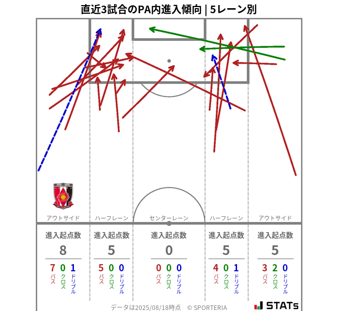 PA内への進入傾向