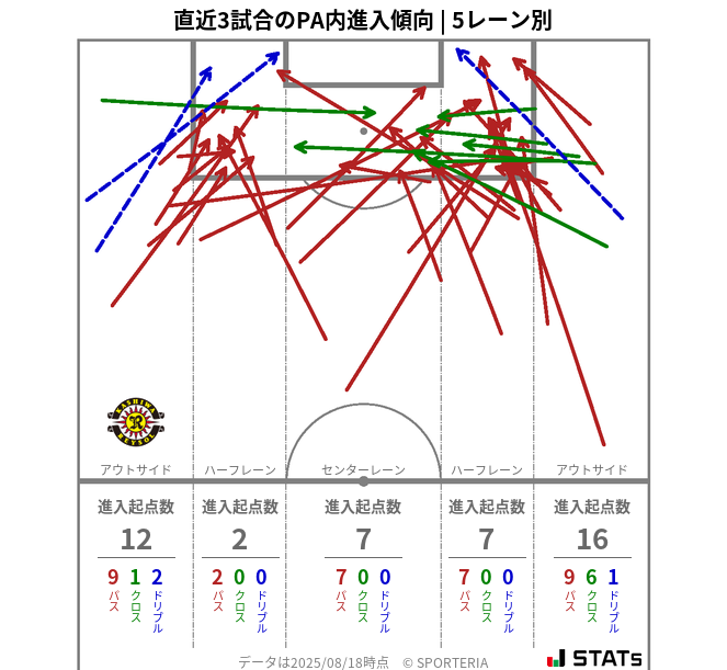 PA内への進入傾向