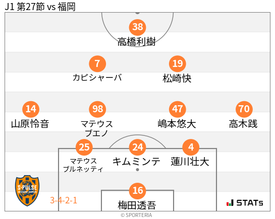 フォーメーション図