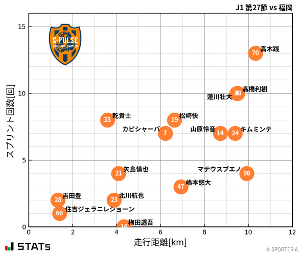 走行距離・スプリント回数