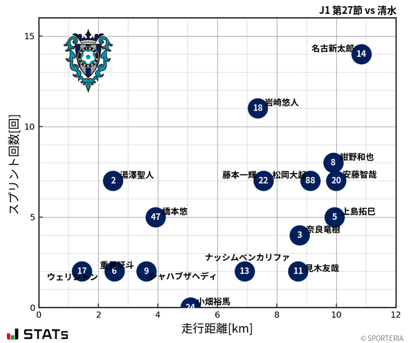 走行距離・スプリント回数