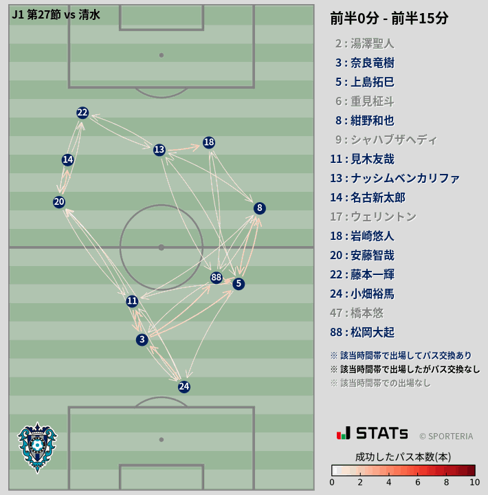 時間帯別パスネットワーク図