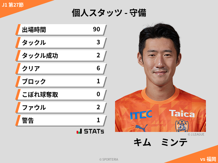 守備スタッツ - キム　ミンテ
