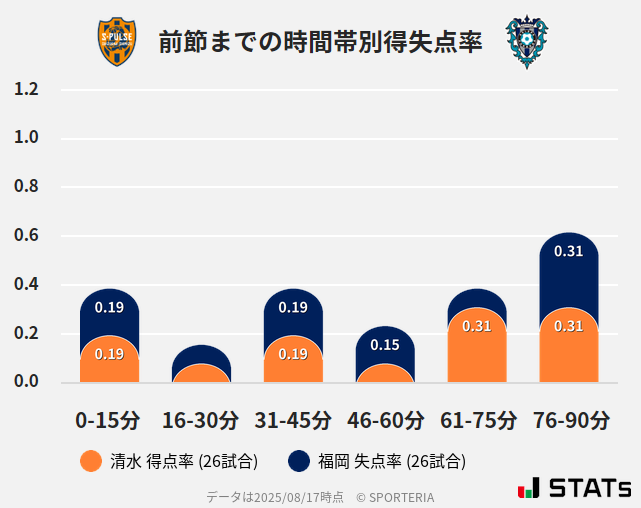 時間帯別得失点率