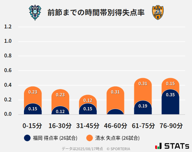 時間帯別得失点率